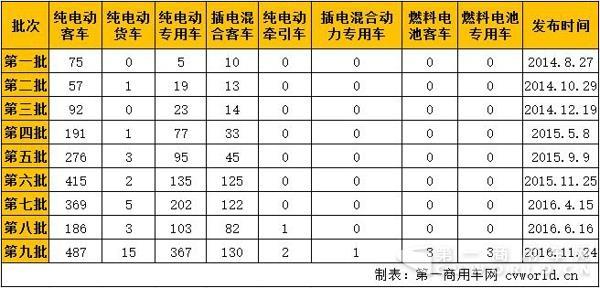 新能源汽車(chē)，商用車(chē)，免稅，北汽福田，比亞迪，大運，東風(fēng)，亞星客車(chē)，重汽王牌，青年客車(chē)，佛山飛馳，江蘇奧新新能源