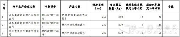 新能源汽車(chē)，商用車(chē)，免稅，北汽福田，比亞迪，大運，東風(fēng)，亞星客車(chē)，重汽王牌，青年客車(chē)，佛山飛馳，江蘇奧新新能源