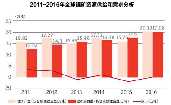 盤(pán)點(diǎn)2017原材料篇：鋰電音樂(lè )會(huì ) 三首曲目話(huà)年景