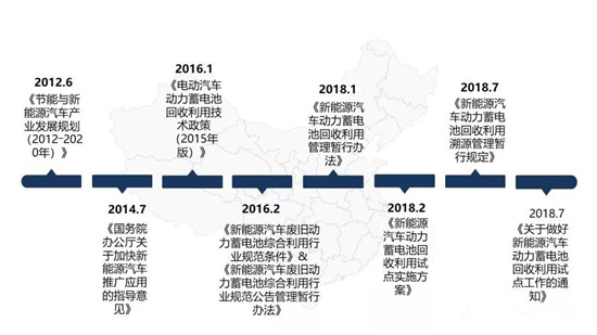 新能源汽車(chē)動(dòng)力蓄電池管理回收的“前世今生”