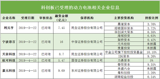 搶灘科創(chuàng  )板 這些資本新貴能否成為動(dòng)力電池領(lǐng)域新標桿（一）