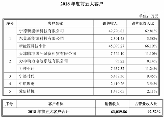 搶灘科創(chuàng  )板 這些資本新貴能否成為動(dòng)力電池領(lǐng)域新標桿（一）