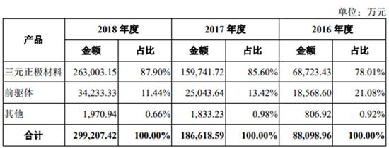搶灘科創(chuàng  )板 這些資本新貴能否成為動(dòng)力電池領(lǐng)域新標桿（一）
