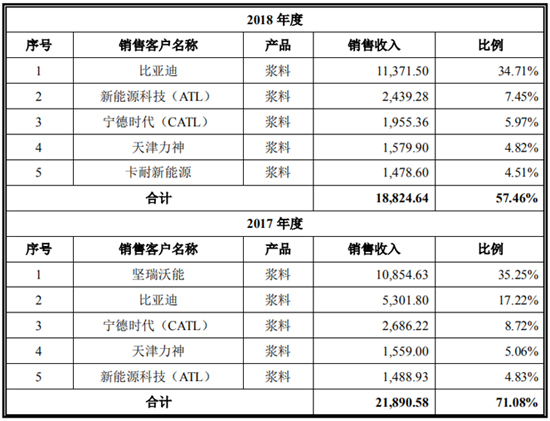 搶灘科創(chuàng  )板 這些資本新貴能否成為動(dòng)力電池領(lǐng)域新標桿（一）