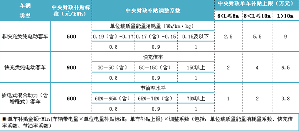 新能源公交車(chē)地補不取消 各地應盡快制定替代目標及時(shí)間表