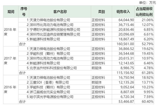 【CBEA看科創(chuàng  )】容百科技之A面：鋰電材料第一股的誕生