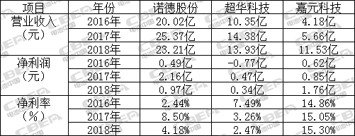 【CBEA看科創(chuàng  )】瓜分500億元銅箔市場(chǎng) 嘉元科技與諾德股份/超華科技“開(kāi)戰”