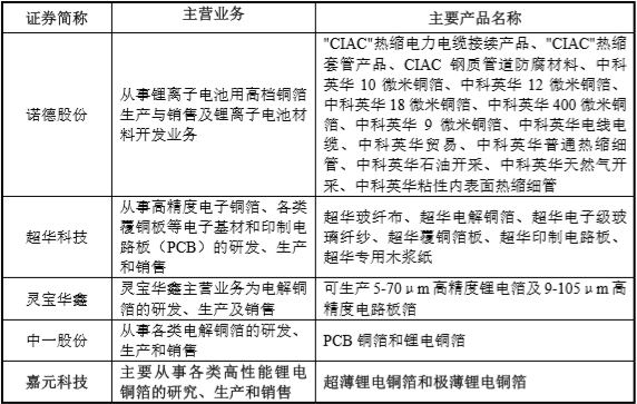 【CBEA看科創(chuàng  )】瓜分500億元銅箔市場(chǎng) 嘉元科技與諾德股份/超華科技“開(kāi)戰”