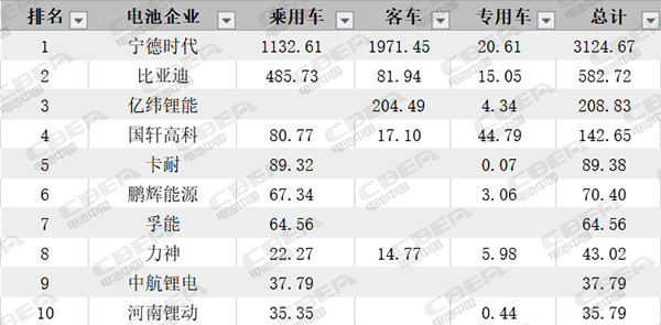 Li+研究丨7月動(dòng)力電池裝機量環(huán)比下降29% 磷酸鐵鋰大幅增長(cháng)“獨領(lǐng)風(fēng)騷”