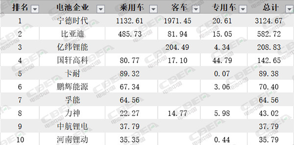 第三把“交椅”不好坐 7月動(dòng)力電池裝機量透露哪些信號？