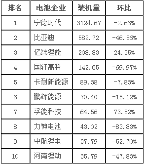 第三把“交椅”不好坐 7月動(dòng)力電池裝機量透露哪些信號？