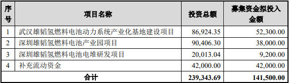 大手筆！雄韜股份擬募集14.15億元 搶占氫燃料電池業(yè)制高點(diǎn)