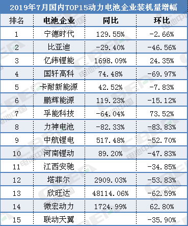 猛增1424.99％！微宏動(dòng)力7月電池裝機量“雙高速增長(cháng)”