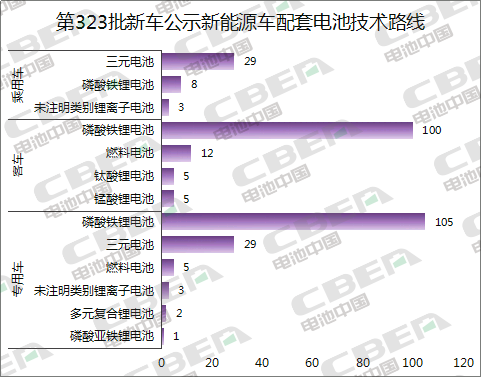 Li+研究│第323批新車(chē)目錄公示：近七成車(chē)型搭載磷酸鐵鋰電池