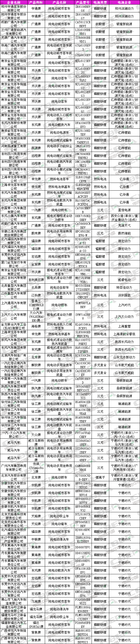Li+研究│第323批新車(chē)目錄公示：近七成車(chē)型搭載磷酸鐵鋰電池