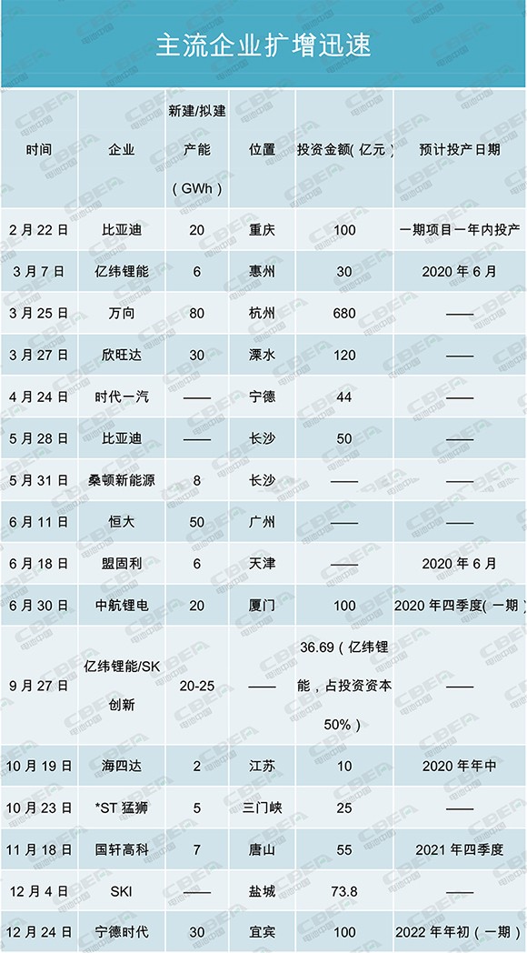 產(chǎn)能盤(pán)點(diǎn)I | 400GWh！寒冬中的暖陽(yáng)？主流電池企業(yè)擴增迅速