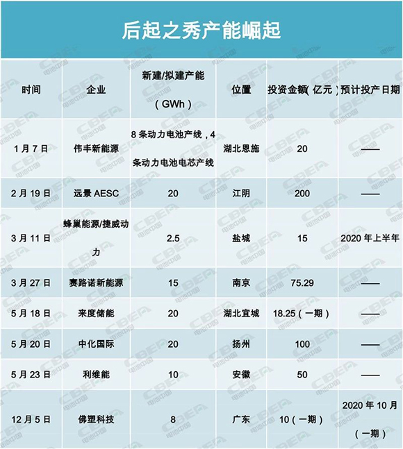 產(chǎn)能盤(pán)點(diǎn)II | 400GWh！寒冬中的暖陽(yáng)？后起之秀產(chǎn)能崛起