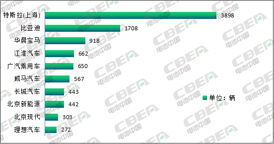 Li+研究│2月乘用車(chē)動(dòng)力電池裝機量523MWh 寧德獨占4成 Li+研究│2月乘用車(chē)動(dòng)力電池裝機量523MWh 寧德獨占4成