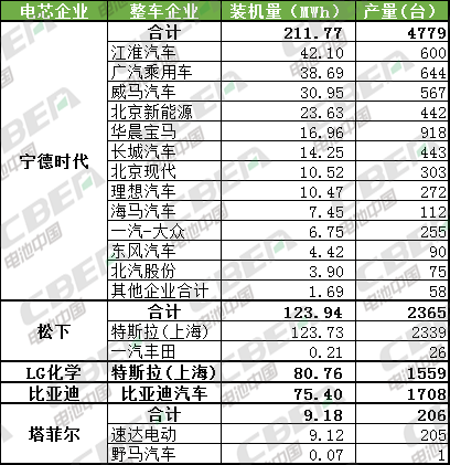 Li+研究│2月乘用車(chē)動(dòng)力電池裝機量523MWh 寧德獨占4成 Li+研究│2月乘用車(chē)動(dòng)力電池裝機量523MWh 寧德獨占4成