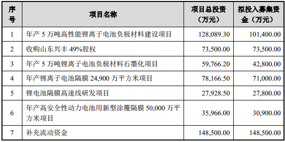 募資近50億元 璞泰來(lái)將提升鋰電池負極材料、隔膜等產(chǎn)能