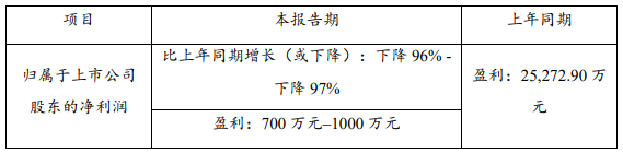 受疫情沖擊 兩家鋰資源巨頭一季度業(yè)績(jì)下滑明顯
