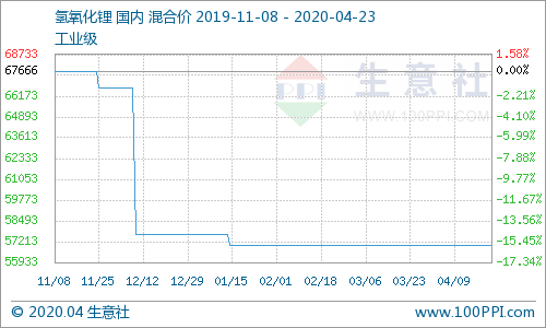 氫氧化鋰市場(chǎng)行情平穩運行