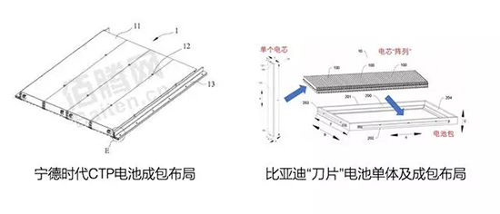 刀鋒之戰！寧德時(shí)代時(shí)代CTP與