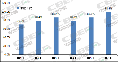 Li+研究│第6批目錄乘用車(chē)分析：近9成車(chē)型搭載三元電池