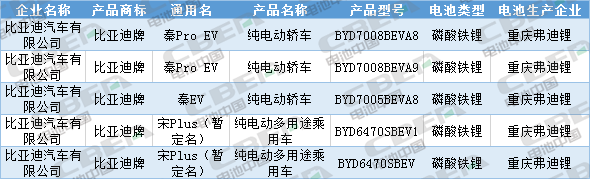 Li+研究│第333批公告：換電車(chē)型首次申報、Model 3改配LFP電池，比亞迪秦/宋PLus配刀片電池