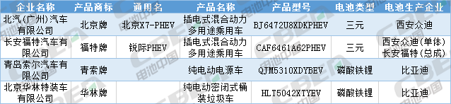 Li+研究│第333批公告：換電車(chē)型首次申報、Model 3改配LFP電池，比亞迪秦/宋PLus配刀片電池