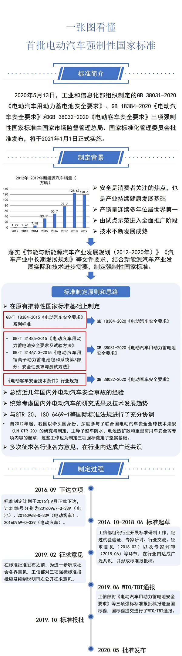 三項電動(dòng)汽車(chē)強制性國家標準正式發(fā)布（附圖解）