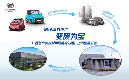 回收自主品牌電動(dòng)車(chē)退役電池 上汽通用五菱建設小儲能項目