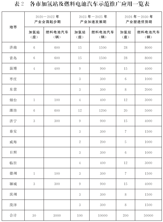 錯過(guò)電動(dòng)化 山東欲在氫燃料電池領(lǐng)域爭當領(lǐng)頭羊