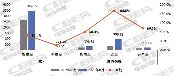 Li+研究│ 8月動(dòng)力電池裝機量同比增長(cháng)近5成 迎來(lái)今年首次高增長(cháng)