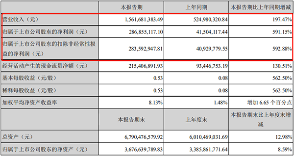 天賜材料一季度凈利2.87億元，同比增長(cháng)591%