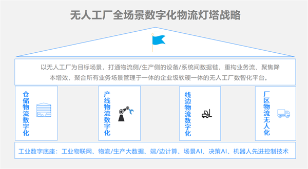 磅旗科技鄭益民：無(wú)人工廠(chǎng)數字化物流系統最大的作用是減員增效