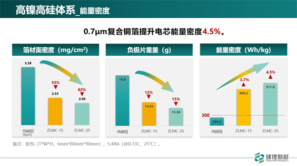 臻鋰新材程勛亮：超薄復合銅箔已完成批量測試 2025年規?；慨a(chǎn)