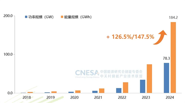 新增43.7GW/109.8GWh！2024年度CNESA儲能數據重磅發(fā)布