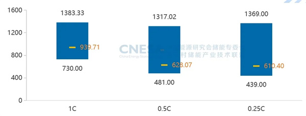 新增43.7GW/109.8GWh！2024年度CNESA儲能數據重磅發(fā)布
