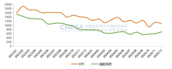 新增43.7GW/109.8GWh！2024年度CNESA儲能數據重磅發(fā)布