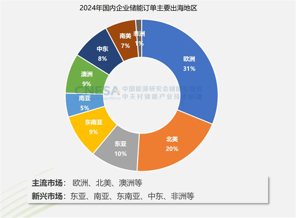 新增43.7GW/109.8GWh！2024年度CNESA儲能數據重磅發(fā)布