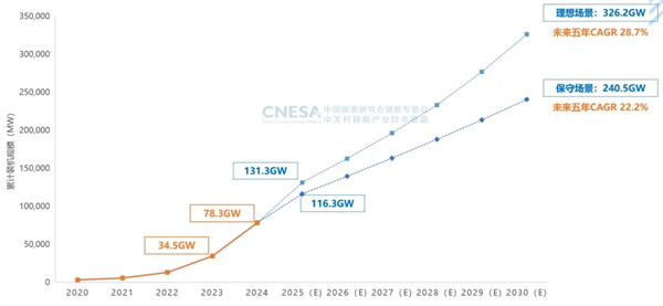 新增43.7GW/109.8GWh！2024年度CNESA儲能數據重磅發(fā)布