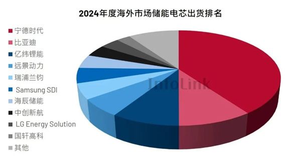韓系跌落，這幾家企業(yè)霸榜儲能電芯海外市場(chǎng)
